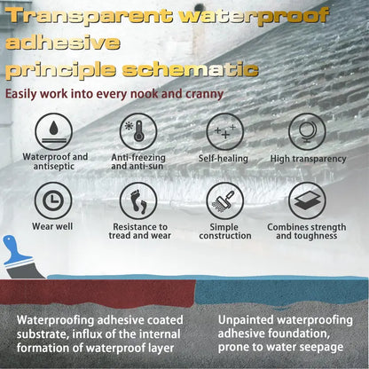 Waterproof adhesive principle - waterproof, anti-freezing, self-healing, high transparency, wear resistant